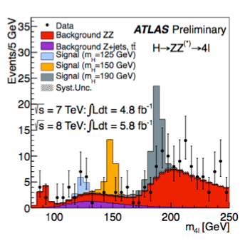 A comparison of results from the diphoton and ZZ* to four leptons channels.